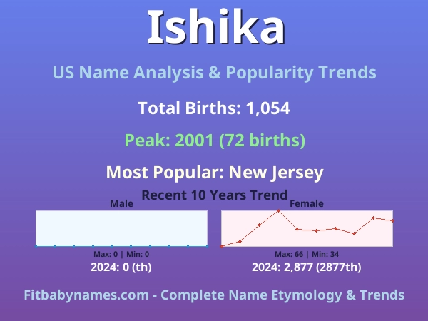 Infographic: Ishika name meaning, origin, and popularity trends in the United States (US baby name analysis chart)