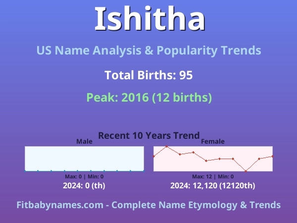 Infographic: Ishitha name meaning, origin, and popularity trends in the United States (US baby name analysis chart)