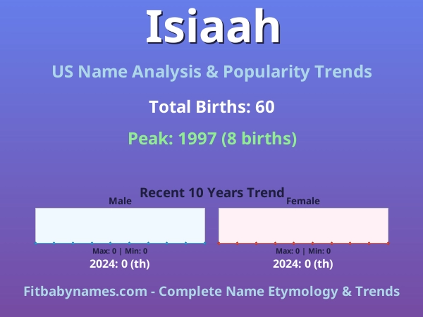 Infographic: Isiaah name meaning, origin, and popularity trends in the United States (US baby name analysis chart)