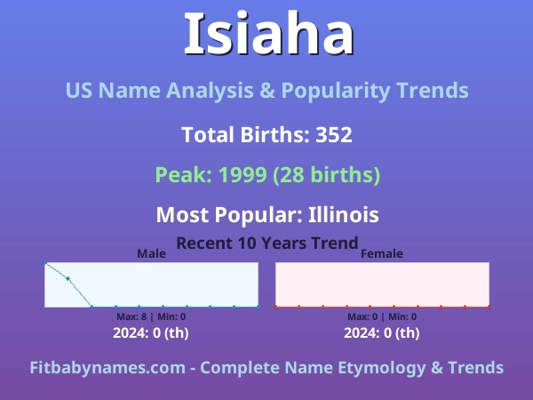Infographic: Isiaha name meaning, origin, and popularity trends in the United States (US baby name analysis chart)