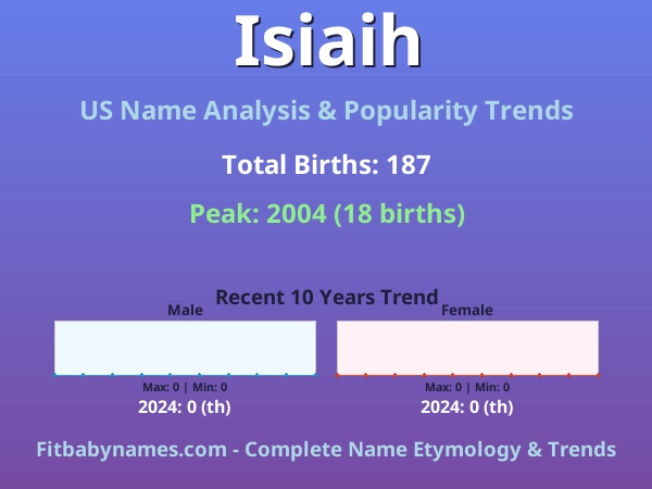 Infographic: Isiaih name meaning, origin, and popularity trends in the United States (US baby name analysis chart)