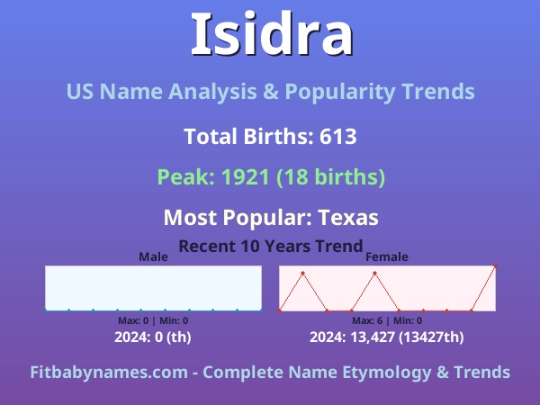 Infographic: Isidra name meaning, origin, and popularity trends in the United States (US baby name analysis chart)