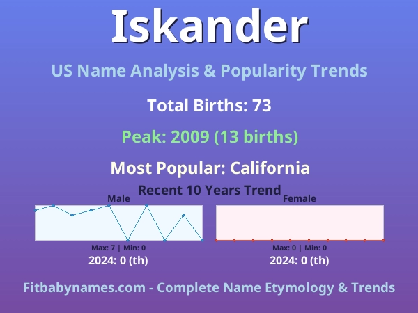 Infographic: Iskander name meaning, origin, and popularity trends in the United States (US baby name analysis chart)