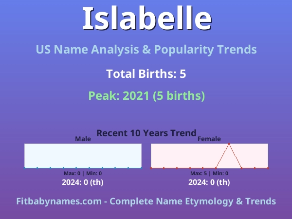 Infographic: Islabelle name meaning, origin, and popularity trends in the United States (US baby name analysis chart)