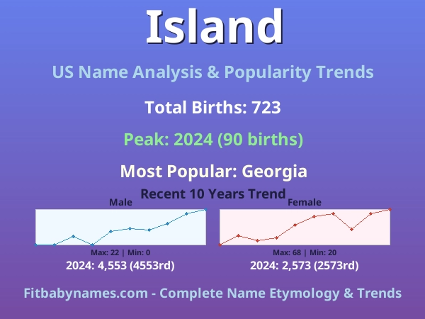 Infographic: Island name meaning, origin, and popularity trends in the United States (US baby name analysis chart)