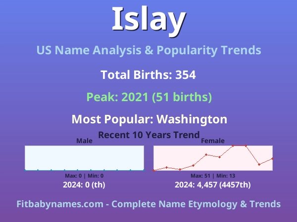 Infographic: Islay name meaning, origin, and popularity trends in the United States (US baby name analysis chart)