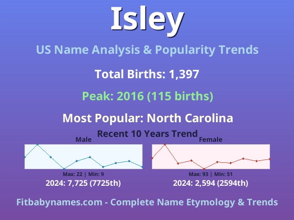 Infographic: Isley name meaning, origin, and popularity trends in the United States (US baby name analysis chart)