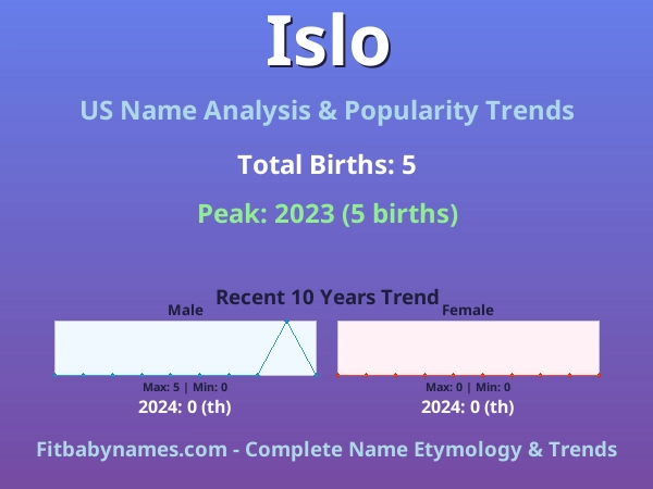 Infographic: Islo name meaning, origin, and popularity trends in the United States (US baby name analysis chart)
