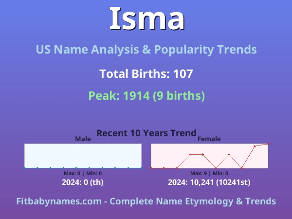 Infographic: Isma name meaning, origin, and popularity trends in the United States (US baby name analysis chart)
