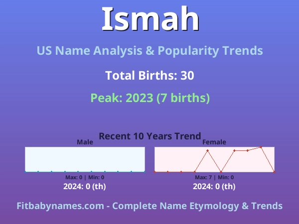 Infographic: Ismah name meaning, origin, and popularity trends in the United States (US baby name analysis chart)