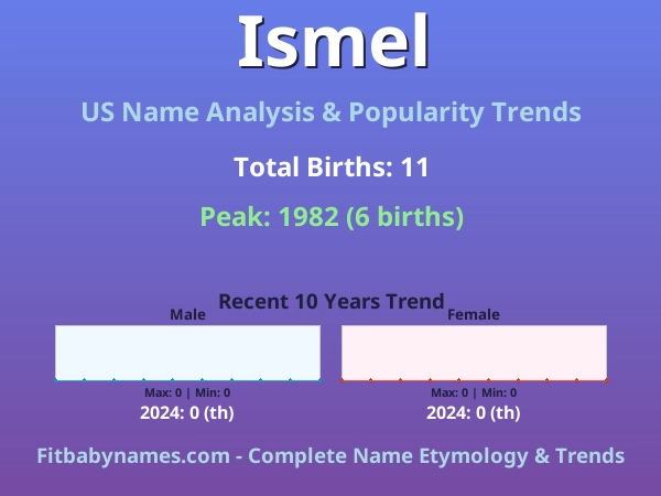Infographic: Ismel name meaning, origin, and popularity trends in the United States (US baby name analysis chart)