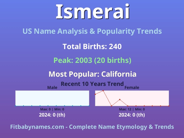Infographic: Ismerai name meaning, origin, and popularity trends in the United States (US baby name analysis chart)