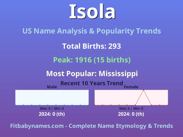 Infographic: Isola name meaning, origin, and popularity trends in the United States (US baby name analysis chart)