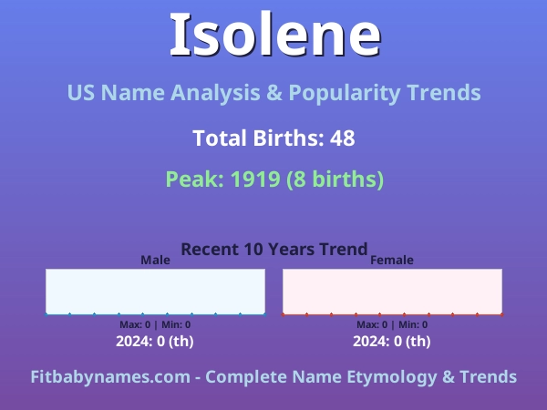 Infographic: Isolene name meaning, origin, and popularity trends in the United States (US baby name analysis chart)