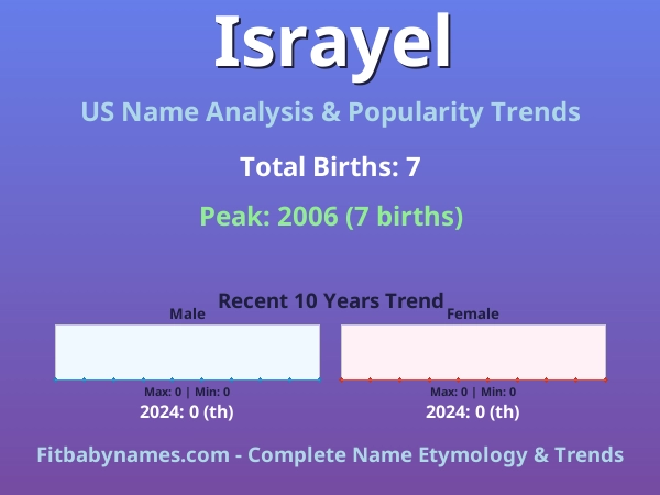 Infographic: Israyel name meaning, origin, and popularity trends in the United States (US baby name analysis chart)