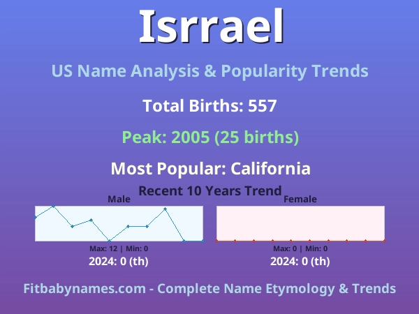 Infographic: Isrrael name meaning, origin, and popularity trends in the United States (US baby name analysis chart)