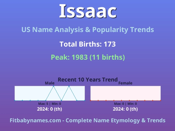 Infographic: Issaac name meaning, origin, and popularity trends in the United States (US baby name analysis chart)