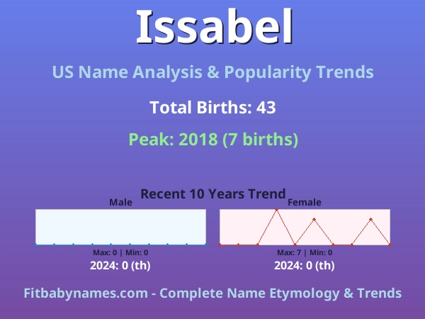 Infographic: Issabel name meaning, origin, and popularity trends in the United States (US baby name analysis chart)