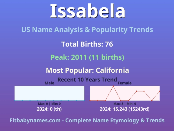 Infographic: Issabela name meaning, origin, and popularity trends in the United States (US baby name analysis chart)