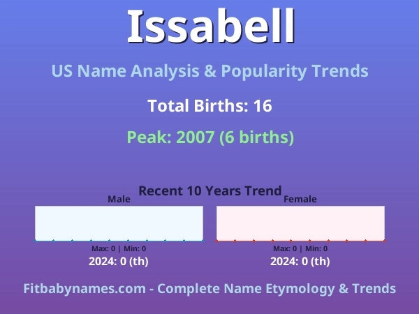 Infographic: Issabell name meaning, origin, and popularity trends in the United States (US baby name analysis chart)