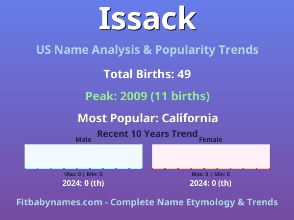 Infographic: Issack name meaning, origin, and popularity trends in the United States (US baby name analysis chart)