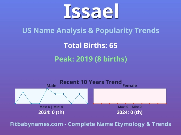 Infographic: Issael name meaning, origin, and popularity trends in the United States (US baby name analysis chart)