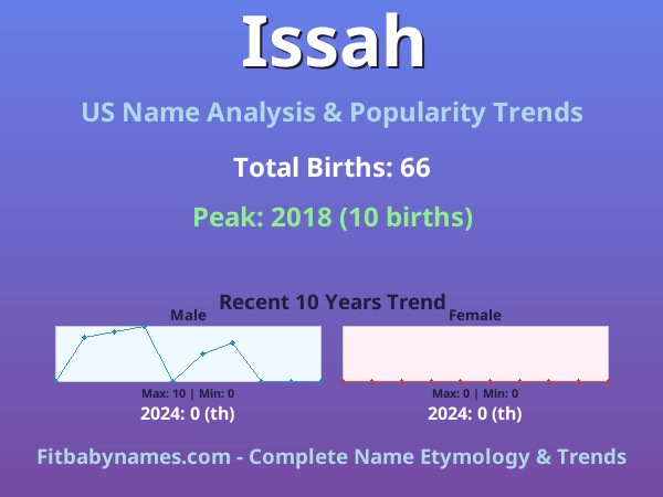 Infographic: Issah name meaning, origin, and popularity trends in the United States (US baby name analysis chart)