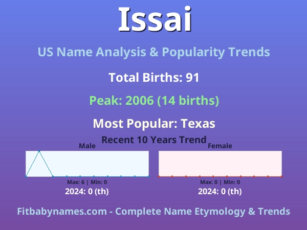 Infographic: Issai name meaning, origin, and popularity trends in the United States (US baby name analysis chart)