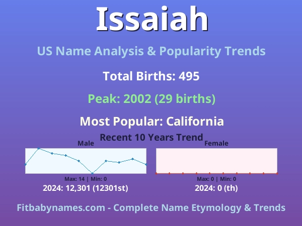 Infographic: Issaiah name meaning, origin, and popularity trends in the United States (US baby name analysis chart)