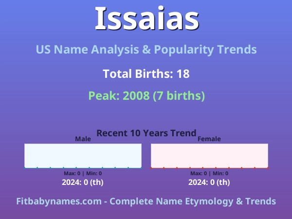 Infographic: Issaias name meaning, origin, and popularity trends in the United States (US baby name analysis chart)