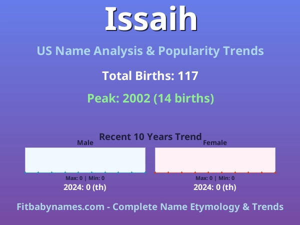 Infographic: Issaih name meaning, origin, and popularity trends in the United States (US baby name analysis chart)