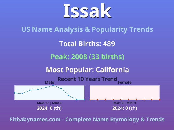 Infographic: Issak name meaning, origin, and popularity trends in the United States (US baby name analysis chart)