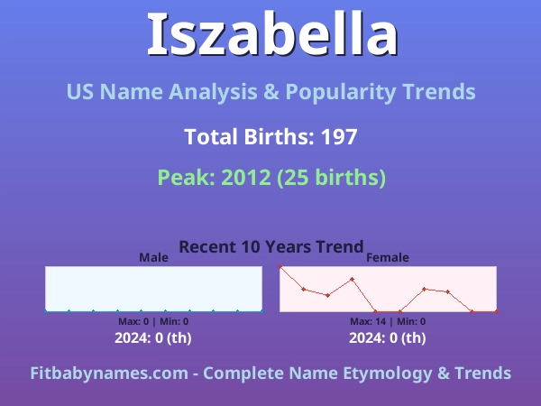 Infographic: Iszabella name meaning, origin, and popularity trends in the United States (US baby name analysis chart)