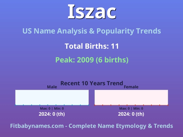 Infographic: Iszac name meaning, origin, and popularity trends in the United States (US baby name analysis chart)