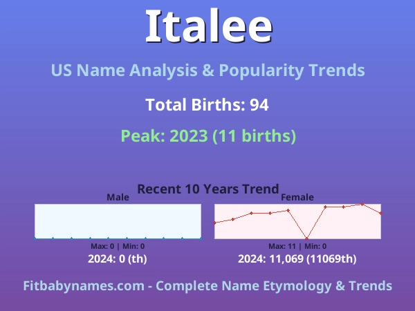 Infographic: Italee name meaning, origin, and popularity trends in the United States (US baby name analysis chart)