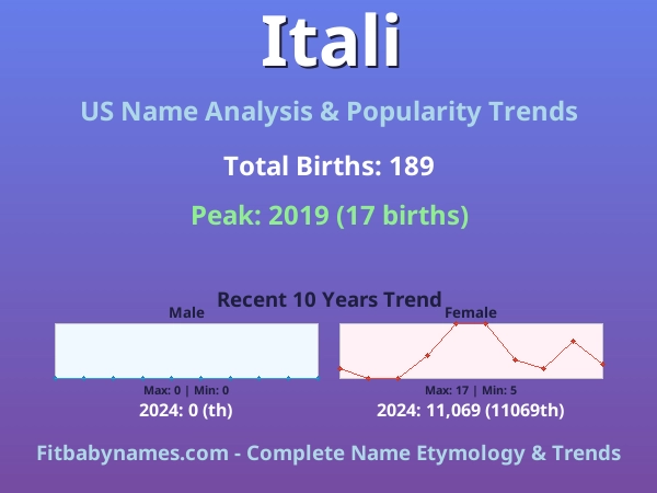 Infographic: Itali name meaning, origin, and popularity trends in the United States (US baby name analysis chart)