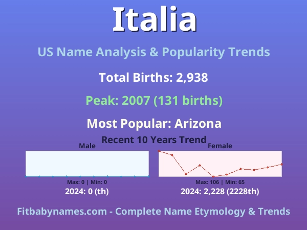 Infographic: Italia name meaning, origin, and popularity trends in the United States (US baby name analysis chart)
