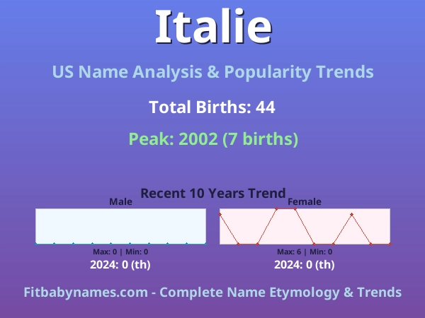 Infographic: Italie name meaning, origin, and popularity trends in the United States (US baby name analysis chart)