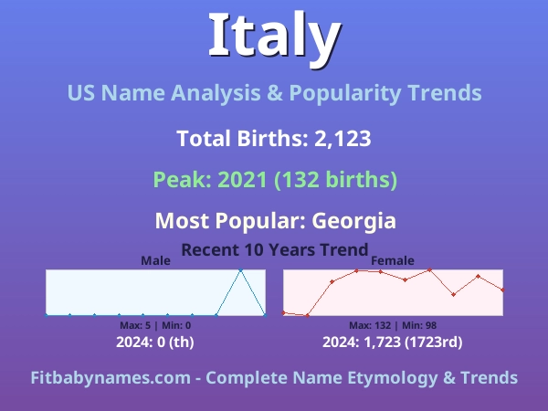 Infographic: Italy name meaning, origin, and popularity trends in the United States (US baby name analysis chart)