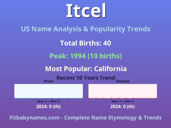 Infographic: Itcel name meaning, origin, and popularity trends in the United States (US baby name analysis chart)