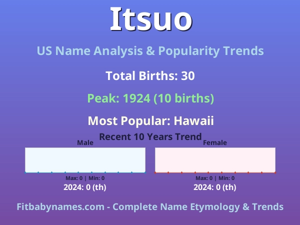 Infographic: Itsuo name meaning, origin, and popularity trends in the United States (US baby name analysis chart)