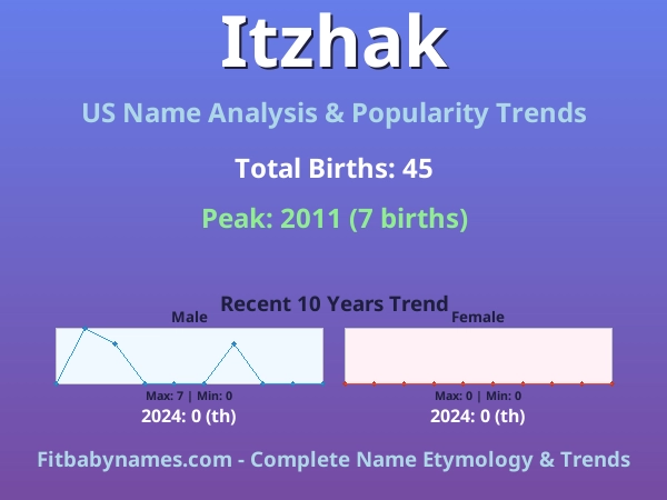 Infographic: Itzhak name meaning, origin, and popularity trends in the United States (US baby name analysis chart)