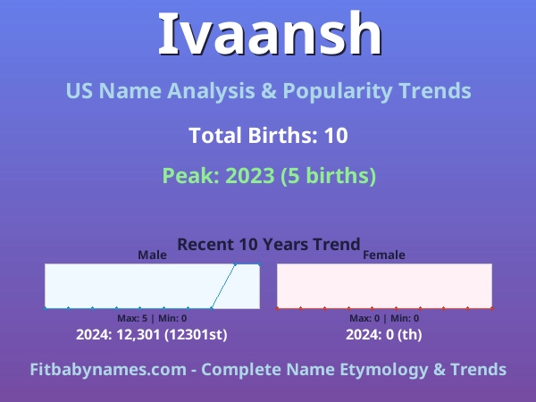 Infographic: Ivaansh name meaning, origin, and popularity trends in the United States (US baby name analysis chart)
