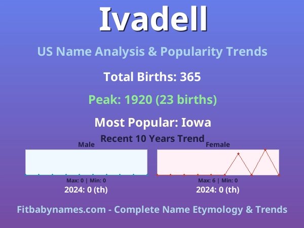 Infographic: Ivadell name meaning, origin, and popularity trends in the United States (US baby name analysis chart)