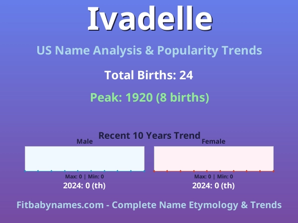 Infographic: Ivadelle name meaning, origin, and popularity trends in the United States (US baby name analysis chart)