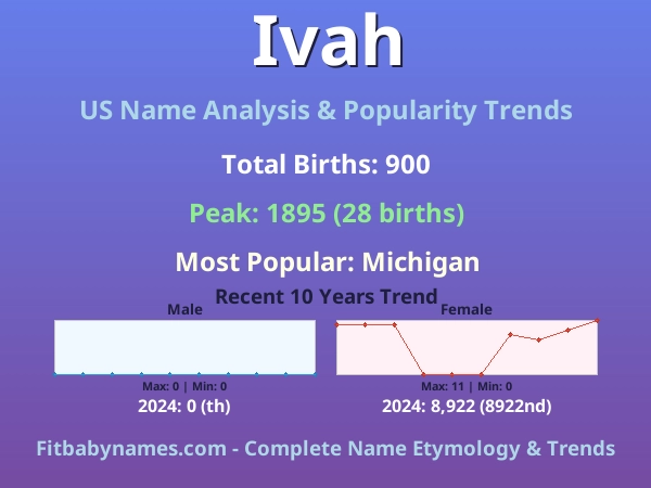Infographic: Ivah name meaning, origin, and popularity trends in the United States (US baby name analysis chart)