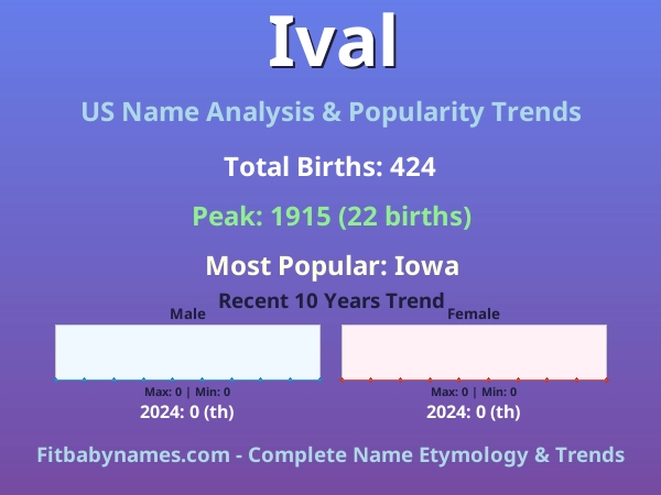 Infographic: Ival name meaning, origin, and popularity trends in the United States (US baby name analysis chart)