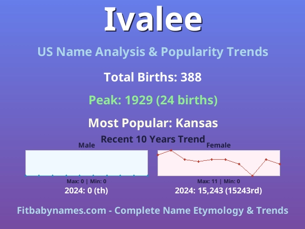 Infographic: Ivalee name meaning, origin, and popularity trends in the United States (US baby name analysis chart)