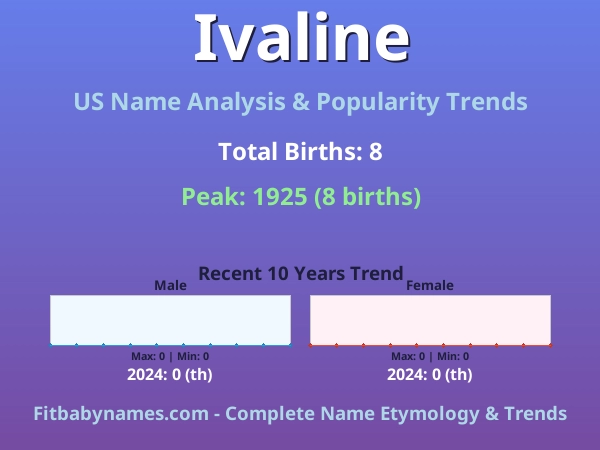Infographic: Ivaline name meaning, origin, and popularity trends in the United States (US baby name analysis chart)