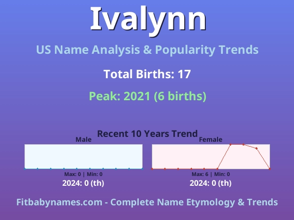 Infographic: Ivalynn name meaning, origin, and popularity trends in the United States (US baby name analysis chart)